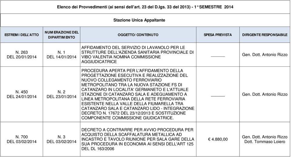 1 DEL 14/01/2014 AFFIDAMENTO DEL SERVIZIO DI LAVANOLO PER LE STRUTTURE DELL'AZIENDA SANITARIA PROVINCIALE DI VIBO VALENTIA NOMINA COMMISSIONE AGGIUDICATRICE N. 450 DEL 24/01/2014 N.