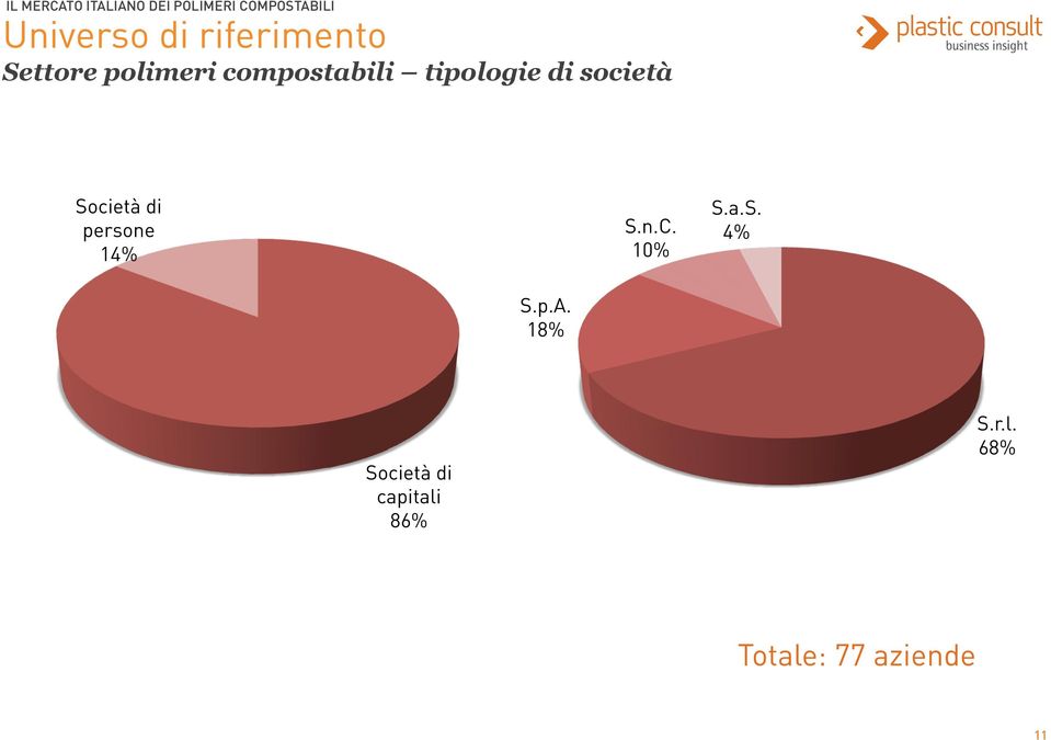 persone 14% S.n.C. 10% S.a.S. 4% S.p.A.