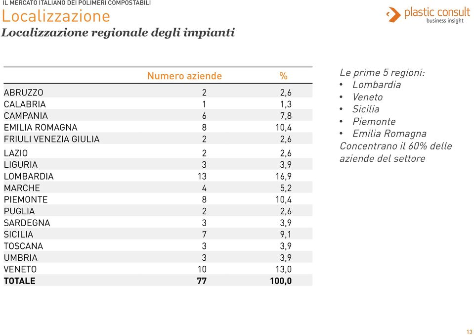 PIEMONTE 8 10,4 PUGLIA 2 2,6 SARDEGNA 3 3,9 SICILIA 7 9,1 TOSCANA 3 3,9 UMBRIA 3 3,9 VENETO 10 13,0 TOTALE 77