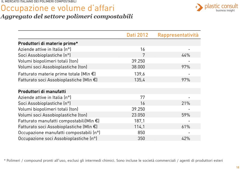 000 97% Fatturato materie prime totale (Mln ) 139,6 - Fatturato soci Assobioplastiche (Mln ) 135,4 97% Produttori di manufatti Aziende attive in Italia (n ) 77 - Soci Assobioplastiche (n ) 16 21%