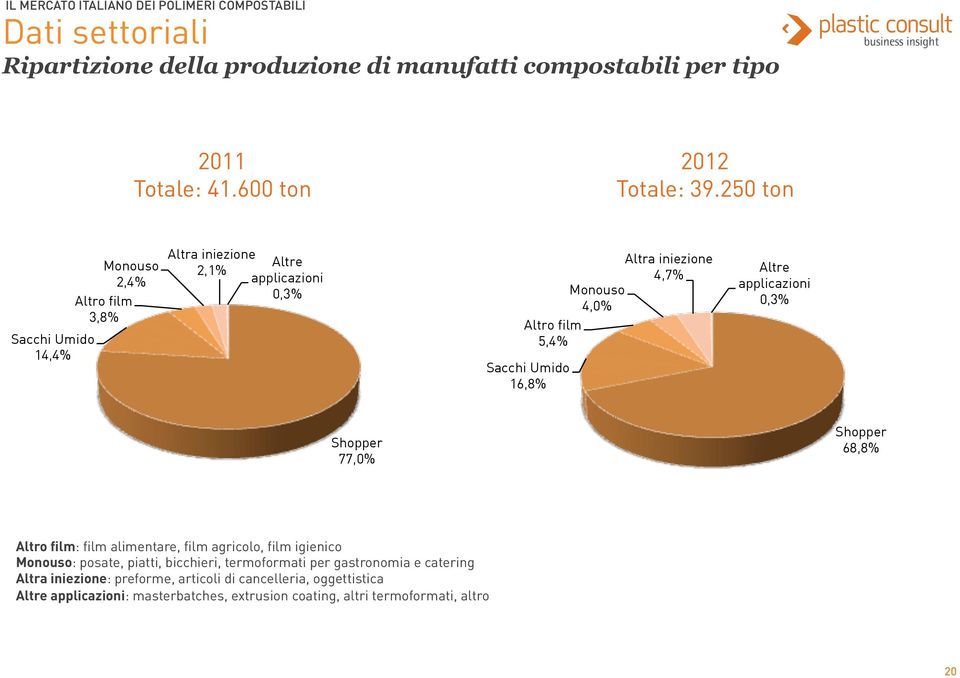 Sacchi Umido 16,8% Altre applicazioni 0,3% Shopper 77,0% Shopper 68,8% Altro film: film alimentare, film agricolo, film igienico Monouso: posate, piatti,