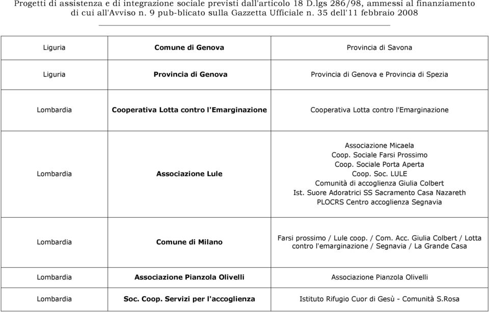 Suore Adoratrici SS Sacramento Casa Nazareth PLOCRS Centro accoglienza Segnavia Lombardia Comune di Milano Farsi prossimo / Lule coop. / Com. Acc.