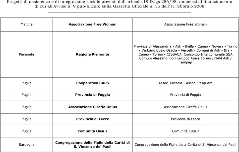 Consorzio Intercomunale SSA Comuni Alessandrino / Gruppo Abele Torino /PIAM Asti / Tampep Puglia Cooperativa CAPS Assoc. Micaela - Assoc.