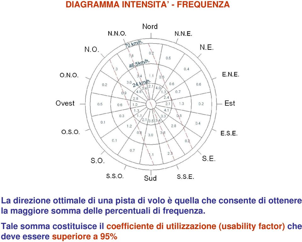 percentuali di frequenza.