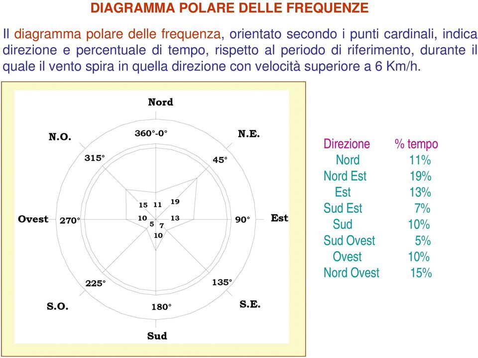 direzione con velocità superiore a 6 Km/h. Nord Ovest N.O. 270 315 225 360-0 15 11 10 5 7 10 19 13 N.E.