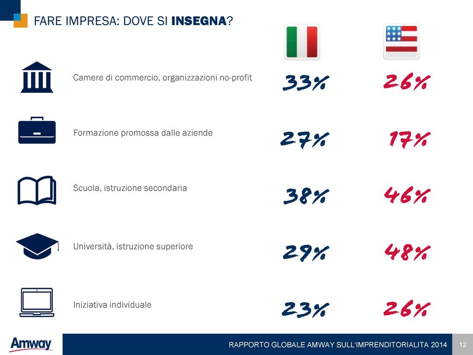 Formazione promossa dalle aziende 27% 17% Scuola,