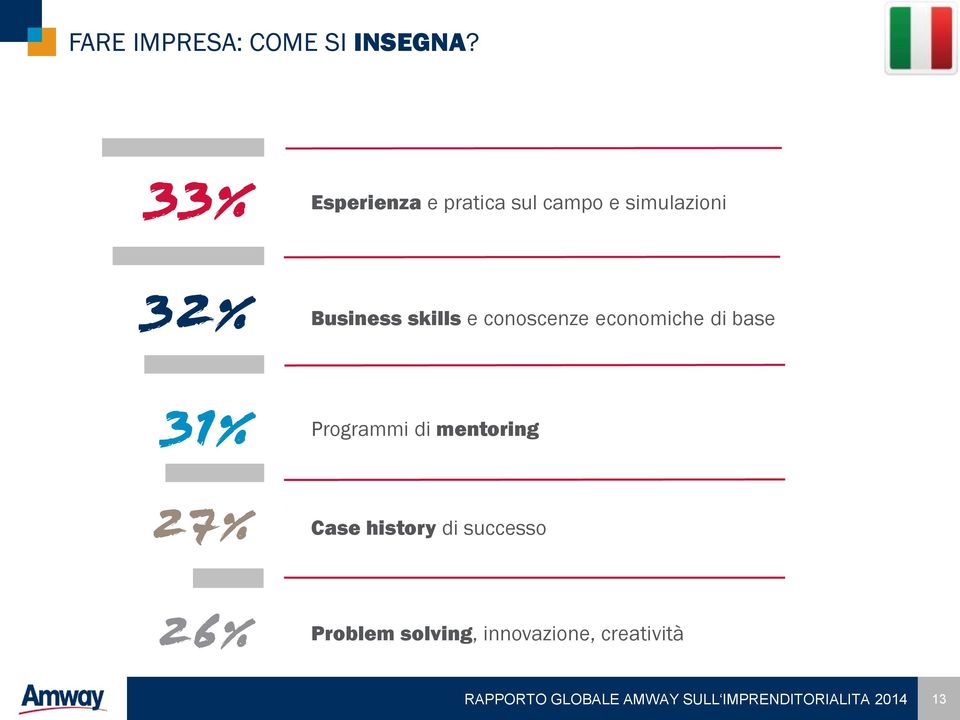 Business skills e conoscenze economiche di base 31%