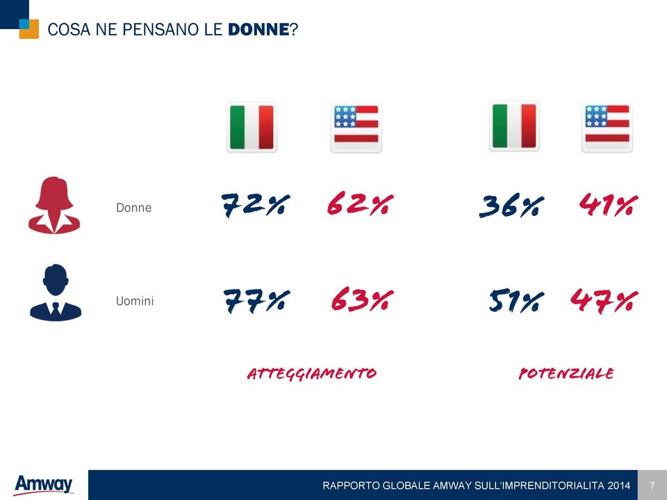 Uomini 77% 63% 51% 47%