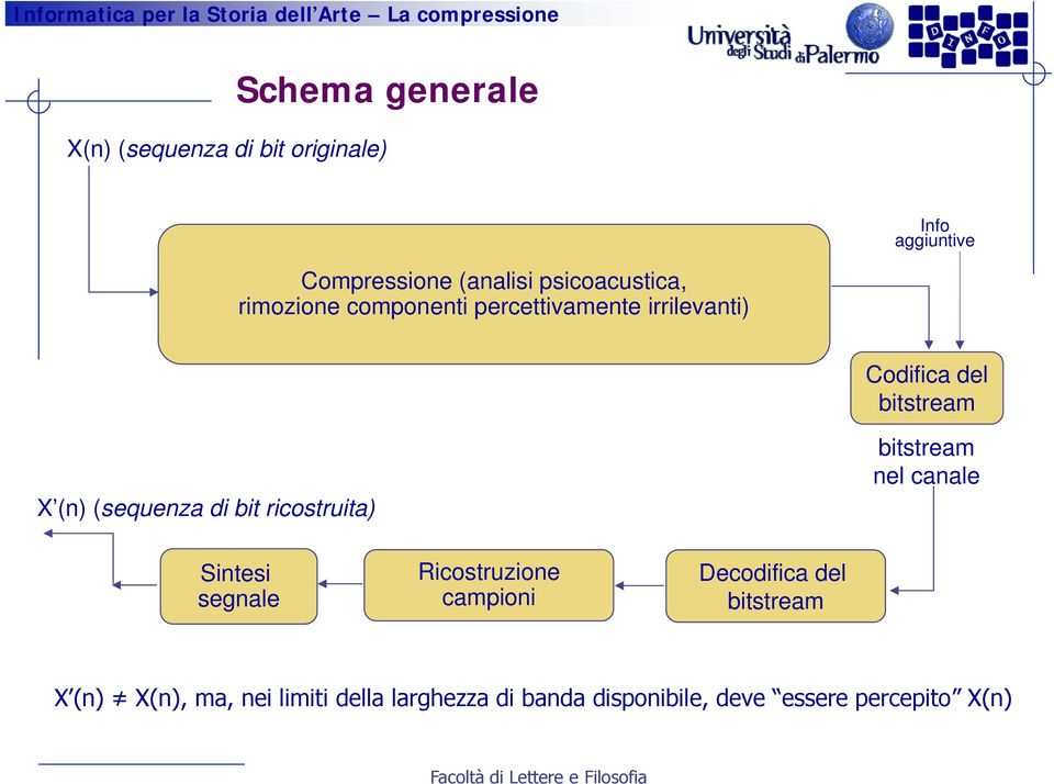 (sequenza di bit ricostruita) bitstream nel canale Sintesi segnale Ricostruzione campioni