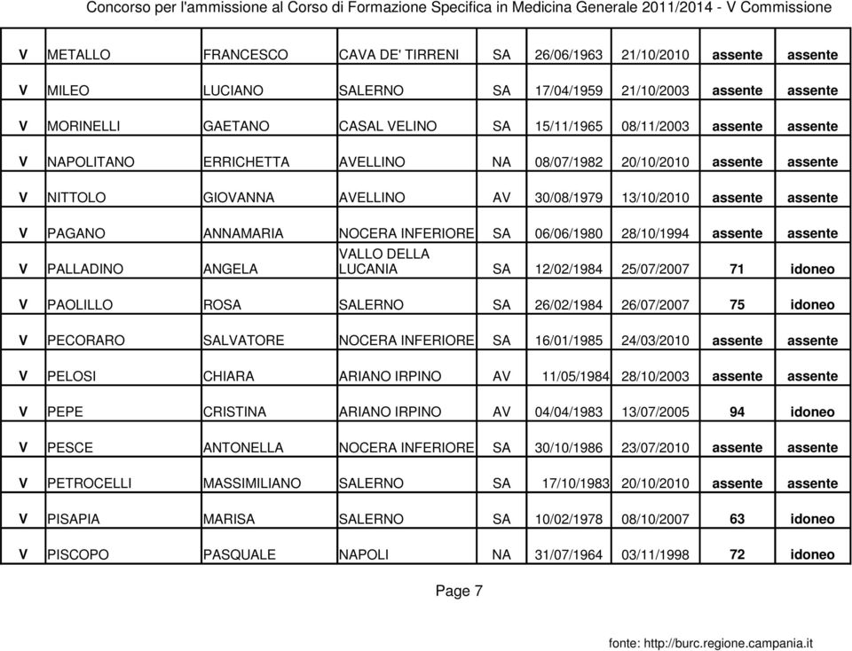 INFERIORE SA 06/06/1980 28/10/1994 assente assente V PALLADINO ANGELA VALLO DELLA LUCANIA SA 12/02/1984 25/07/2007 71 idoneo V PAOLILLO ROSA SALERNO SA 26/02/1984 26/07/2007 75 idoneo V PECORARO