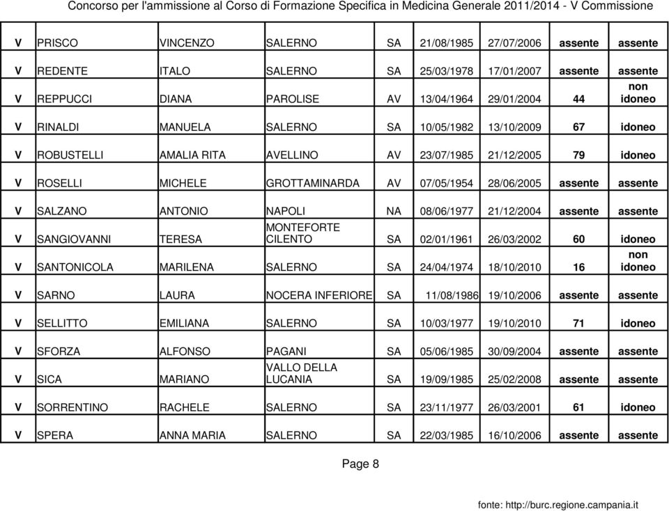 assente V SALZANO ANTONIO NAPOLI NA 08/06/1977 21/12/2004 assente assente MONTEFORTE V SANGIOVANNI TERESA CILENTO SA 02/01/1961 26/03/2002 60 idoneo V SANTONICOLA MARILENA SALERNO SA 24/04/1974