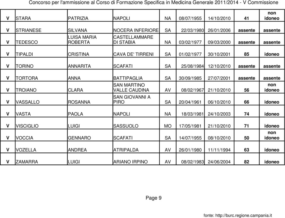 BATTIPAGLIA SA 30/09/1985 27/07/2001 assente assente SAN MARTINO V TROIANO CLARA VALLE CAUDINA AV 08/02/1967 21/10/2010 56 idoneo SAN GIOVANNI A V VASSALLO ROSANNA PIRO SA 20/04/1961 06/10/2010 66