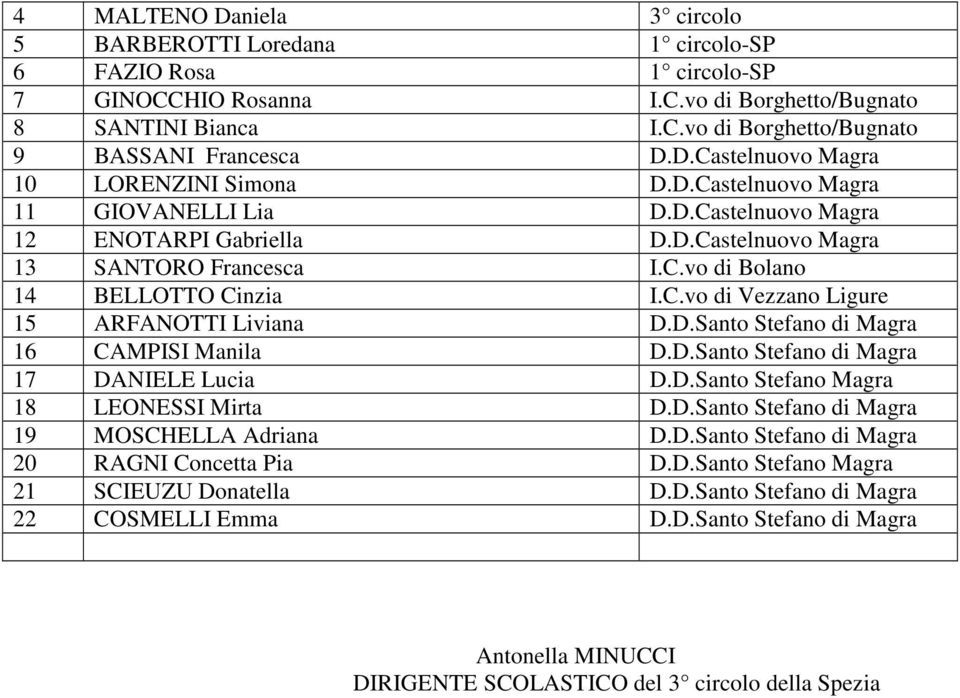 C.vo di Vezzano Ligure 15 ARFANOTTI Liviana D.D.Santo Stefano di Magra 16 CAMPISI Manila D.D.Santo Stefano di Magra 17 DANIELE Lucia D.D.Santo Stefano Magra 18 LEONESSI Mirta D.D.Santo Stefano di Magra 19 MOSCHELLA Adriana D.