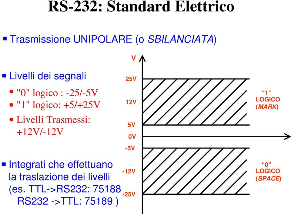 +12V/-12V 25V 12V 5V 0V -5V 1 LOGICO (MARK) Integrati che effettuano la