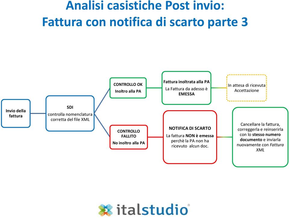 del file XML CONTROLLO FALLITO No inoltro alla PA NOTIFICA DI SCARTO La fattura NON è emessa perchè la PA non ha ricevuto