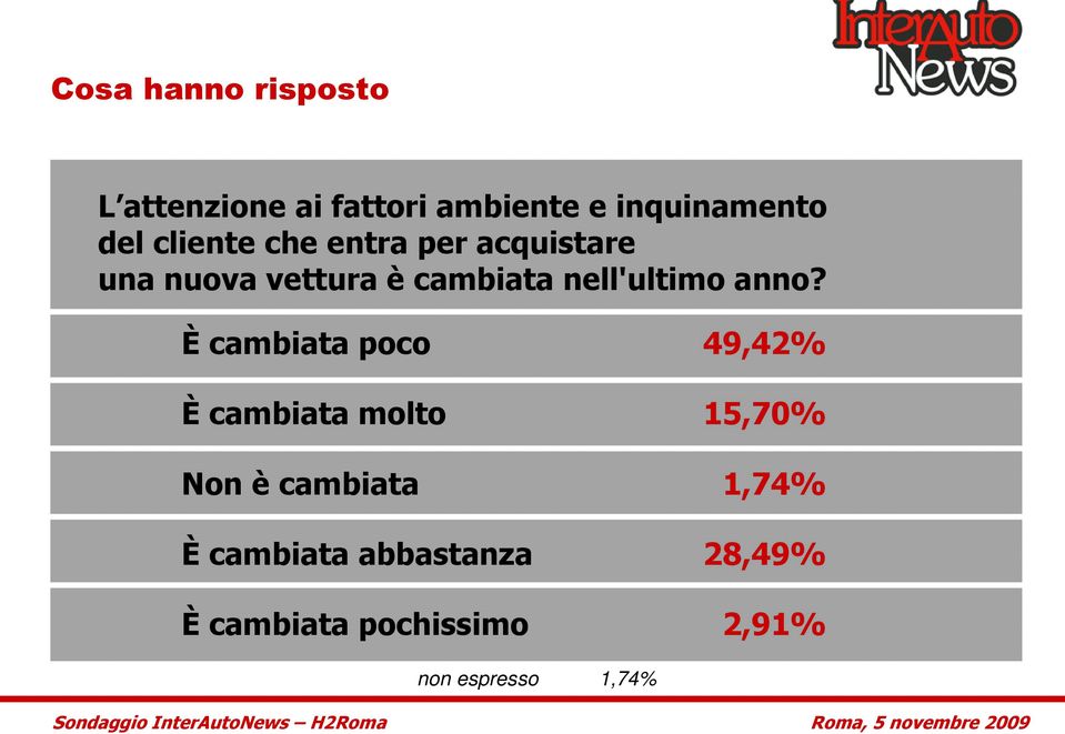 È cambiata poco 49,42% È cambiata molto 15,70% Non è cambiata 1,74%