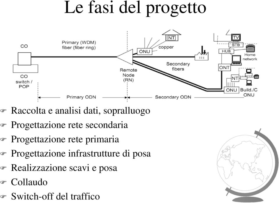 Progettazione rete primaria Progettazione