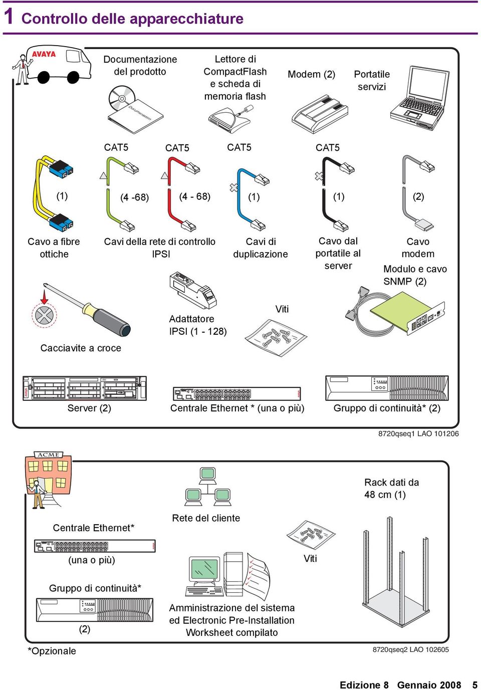 Cavi di duplicazione Cavo dal portatile al server Cavo modem Modulo e cavo SNMP () Adattatore IPSI ( - 8) Viti Cacciavite a croce Simplex Duplex c h c h Server () Centrale Ethernet * (una o più)