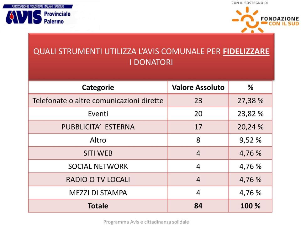 23,82 % PUBBLICITA ESTERNA 17 20,24 % Altro 8 9,52 % SITI WEB 4 4,76 % SOCIAL