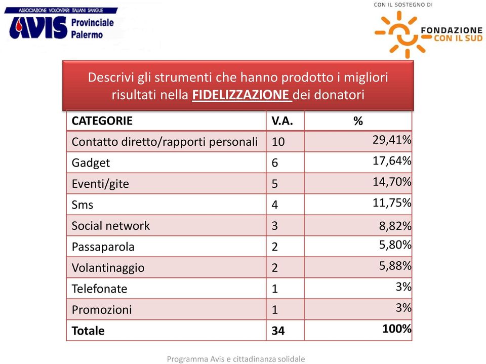 IONE dei donatori CAT