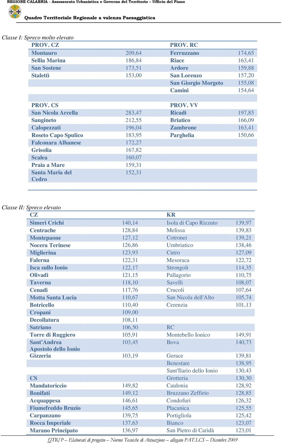 VV San Nicola Arcella 283,47 Ricadi 197,85 Sangineto 212,55 Briatico 166,09 Calopezzati 196,04 Zambrone 163,41 Roseto Capo Spulico 183,95 Parghelia 150,66 Falconara Albanese 172,27 Grisolia 167,82