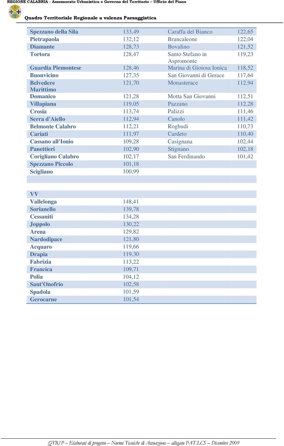 112,28 Crosia 113,74 Palizzi 111,46 Serra d'aiello 112,94 Canolo 111,42 Belmonte Calabro 112,21 Roghudi 110,73 Cariati 111,97 Cardeto 110,40 Cassano all'ionio 109,28 Casignana 102,44 Panettieri