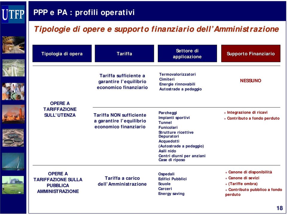 Parcheggi Impianti sportivi Tunnel Funicolari Strutture ricettive Depuratori Acquedotti (Autostrade a pedaggio) Asili nido Centri diurni per anziani Case di riposo Integrazione di ricavi Contributo a