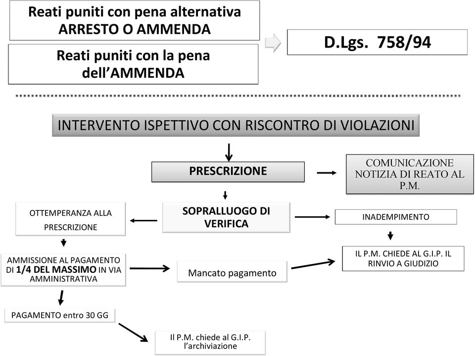 VERIFICA COMUNICAZIONE NOTIZIA DI REATO AL P.M. INADEMPIMENTO AMMISSIONE AL PAGAMENTO DI 1/4 DEL MASSIMOIN VIA AMMINISTRATIVA Mancato pagamento IL P.