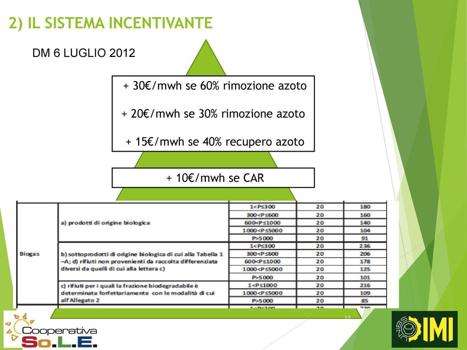 20 /mwh se 30% rimozione azoto + 15 /mwh