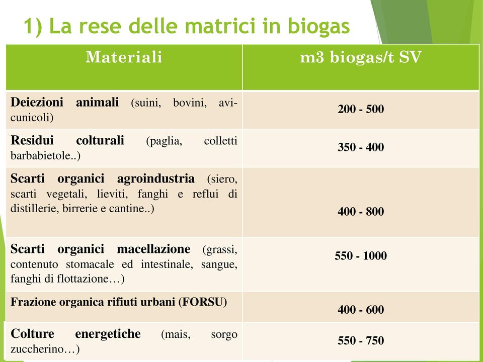 .) 200-500 350-400 Scarti organici agroindustria (siero, scarti vegetali, lieviti, fanghi e reflui di distillerie, birrerie e