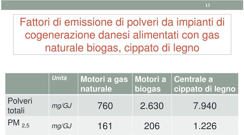 Polveri totali Unità Motori a gas naturale Motori a biogas