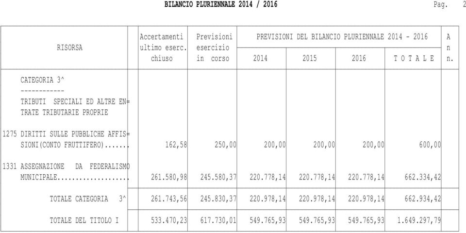 FRUTTIFERO)... 162,58 250,00 200,00 200,00 200,00 600,00 1331 ASSEGNAZIONE DA FEDERALISMO MUNICIPALE... 261.580,98 245.