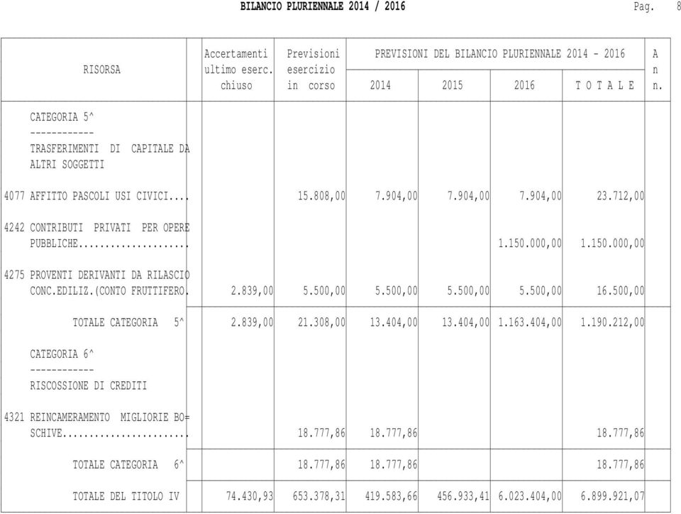 500,00 TOTALE CATEGORIA 5^ 2.839,00 21.308,00 13.404,00 13.404,00 1.163.404,00 1.190.212,00 CATEGORIA 6^ RISCOSSIONE DI CREDITI 4321 REINCAMERAMENTO MIGLIORIE BO= SCHIVE... 18.