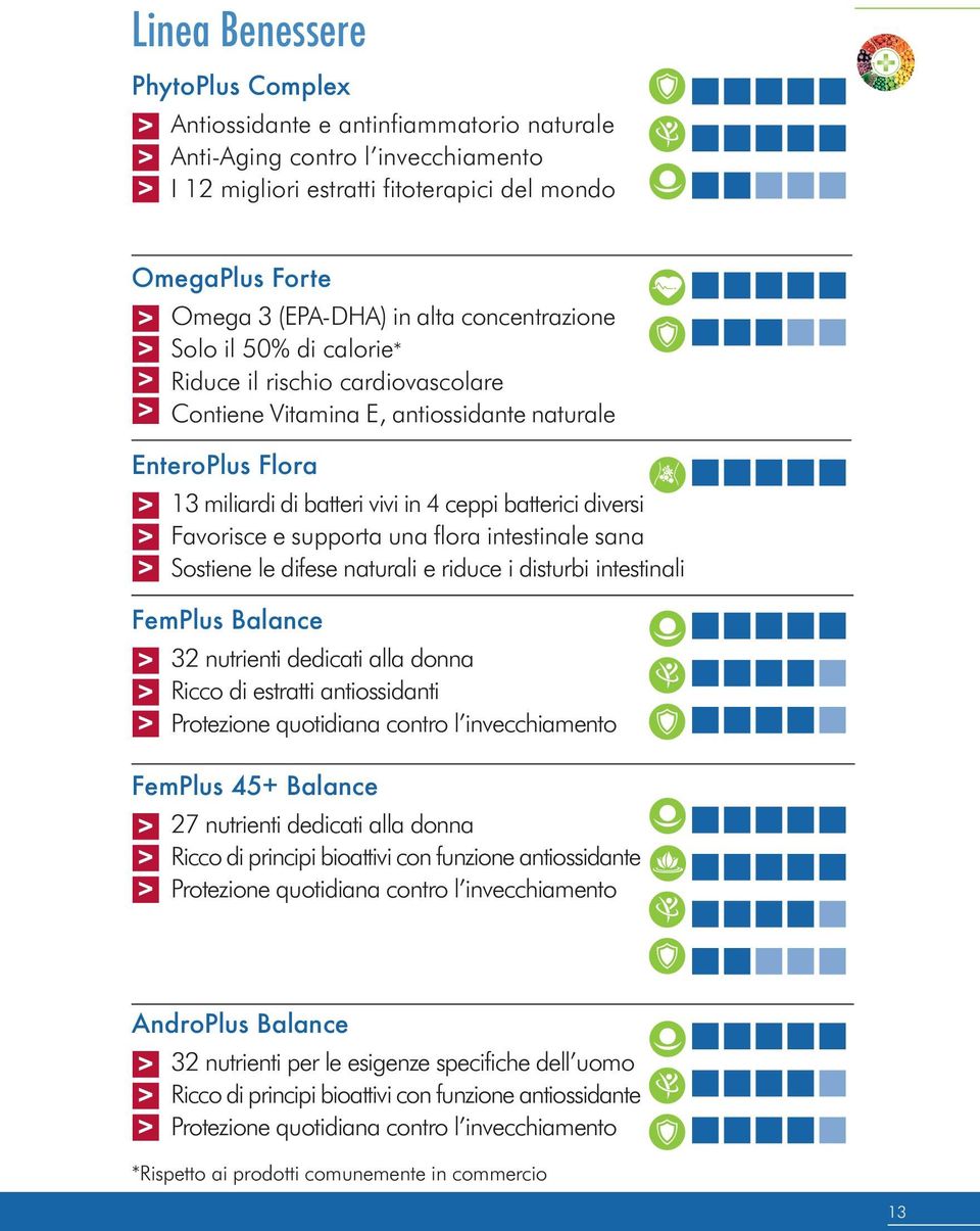 Favorisce e supporta una flora intestinale sana Sostiene le difese naturali e riduce i disturbi intestinali FemPlus Balance 32 nutrienti dedicati alla donna Ricco di estratti antiossidanti Protezione