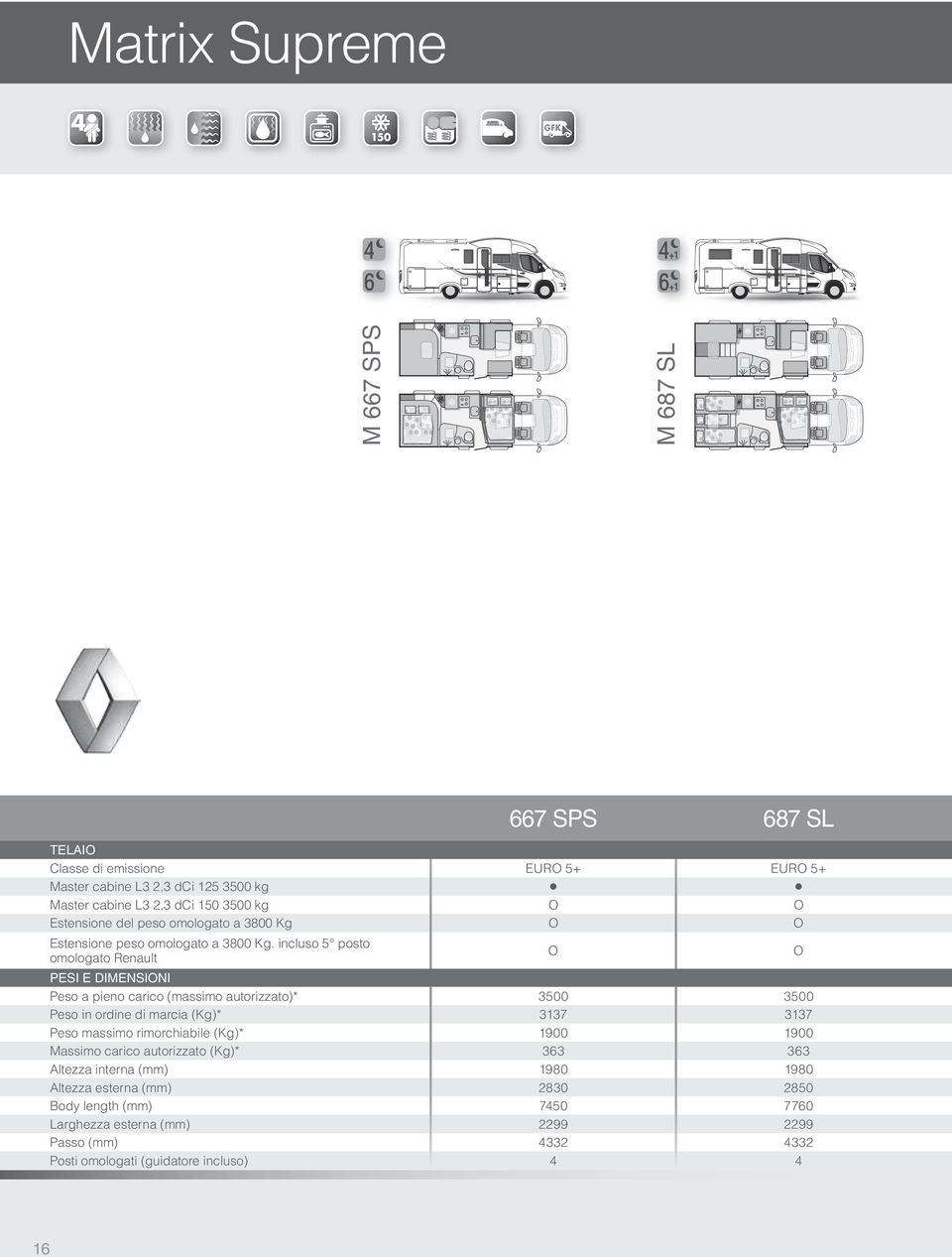 incluso 5 posto omologato Renault PESI E DIMENSINI Peso a pieno carico (massimo autorizzato)* 3500 3500 Peso in ordine di marcia (Kg)* 3137 3137 Peso massimo