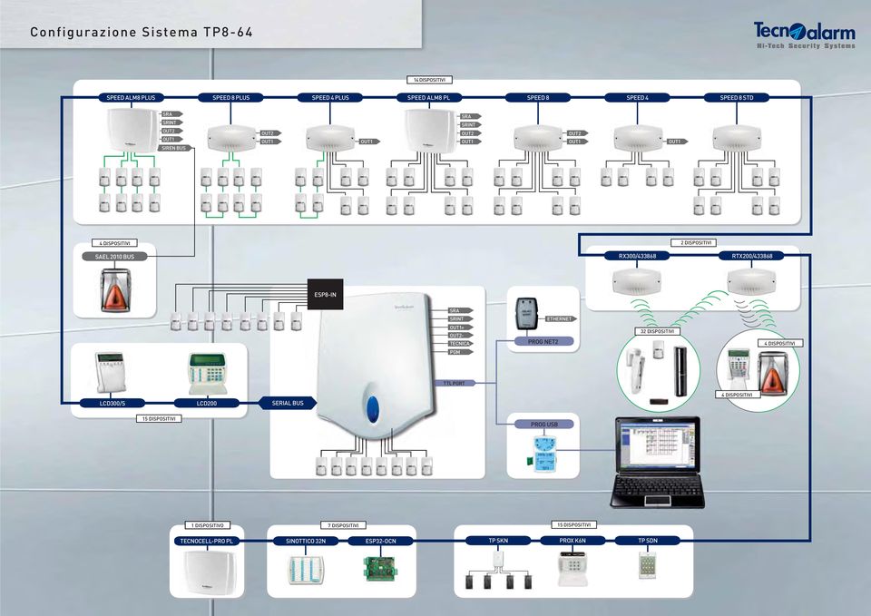 ESP-IN SRA SRINT ETHERNET OUT1+ - TECNICA PROG NET2 DISPOSITIVI DISPOSITIVI PGM TTL PORT LCD300/S LCD200 SERIAL BUS