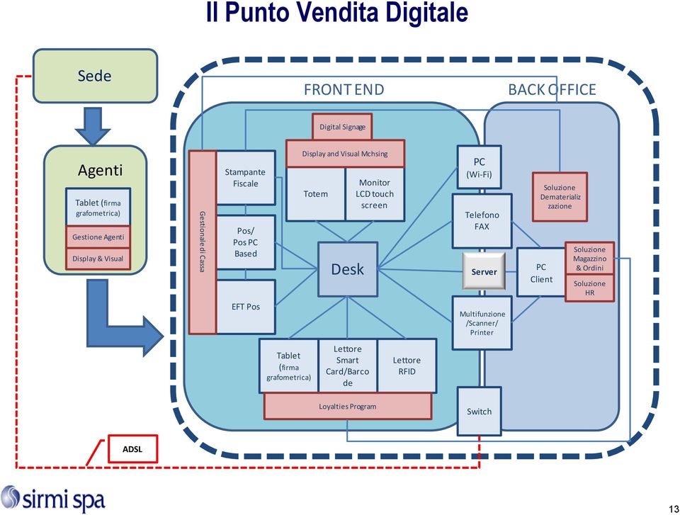 touch screen PC (Wi-Fi) Telefono FAX Server Multifunzione /Scanner/ Printer Soluzione Dematerializ zazione PC Client Soluzione