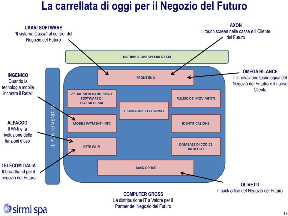 tecnologica del Negozio del Fututro e il nuovo Cliente FRONTALINI ELETTRONICI ALFACOD Il Wi-fi e la rivoluzione delle funzioni d uso MOBILE PAYMENT - NFC RETE WI-FI IDENTIFICAZIONE DATABASE DI