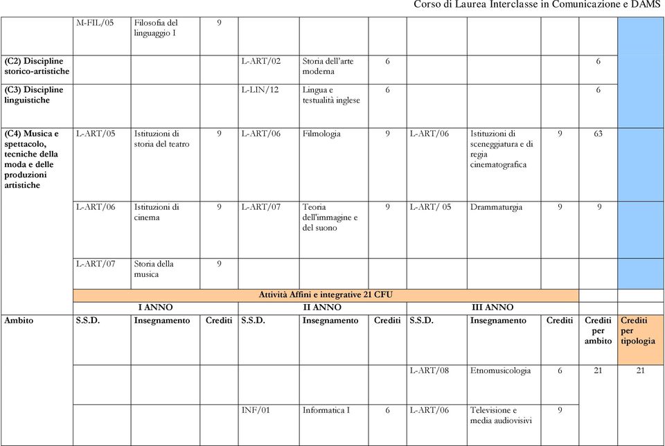 cnematgrafca 63 L-ART/06 Isttuzn d cnema L-ART/07 Tera dell'mmagne e del sun L-ART/ 05 Drammaturga L-ART/07 Stra della musca Attvtà Affn e ntegratve 21 CFU I