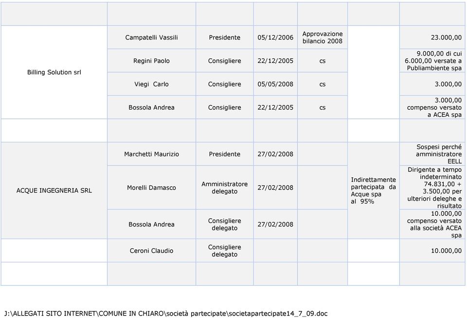 000,00 compenso versato a ACEA ACQUE INGEGNERIA SRL Marchetti Maurizio Presidente 27/02/2008 Morelli Damasco Bossola Andrea 27/02/2008
