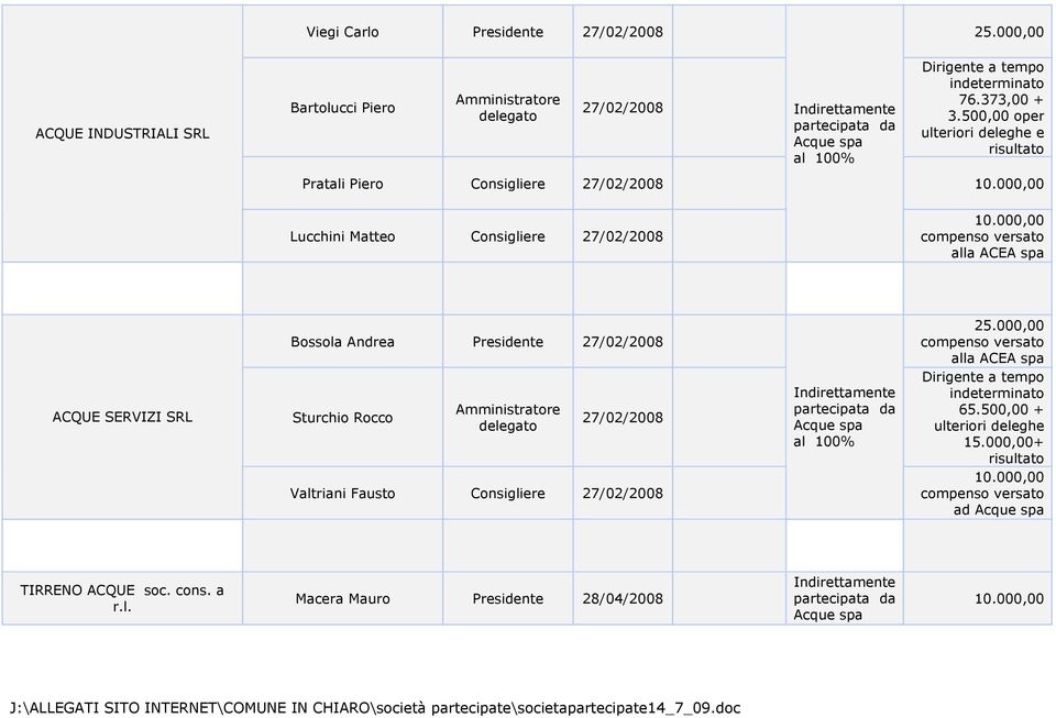 Presidente 27/02/2008 Sturchio Rocco 27/02/2008 Valtriani Fausto 27/02/2008 Acque al 100% 25.