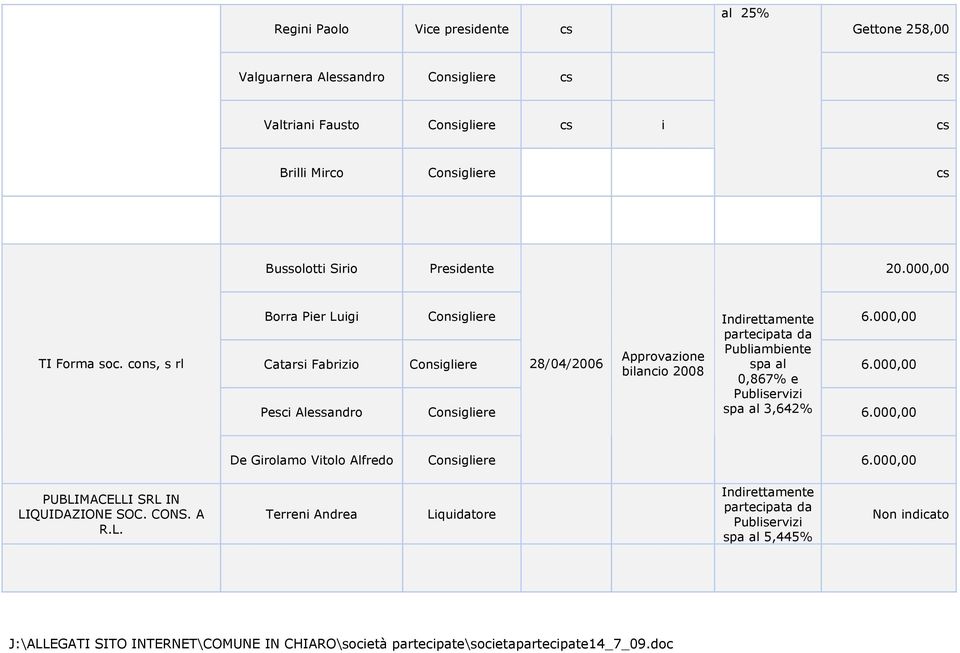 000,00 Catarsi Fabrizio 28/04/2006 Publiambiente al 0,867% e 6.000,00 Pesci Alessandro al 3,642% 6.