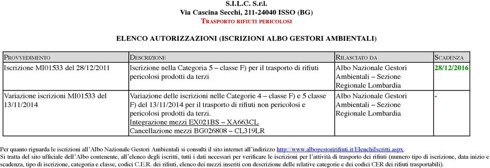 28/12/2011 Variazione iscrizioni MI01533 del 13/11/2014 Iscrizione nella Categoria 5 classe F) per il trasporto di rifiuti pericolosi prodotti da terzi Variazione delle iscrizioni nelle Categorie 4