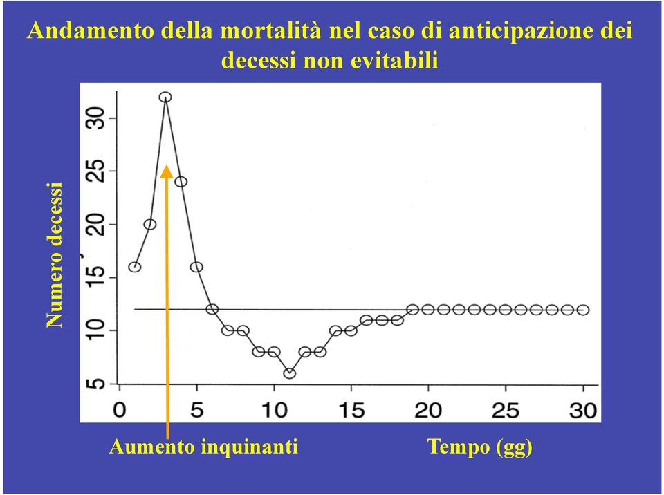 decessi non evitabili Numero