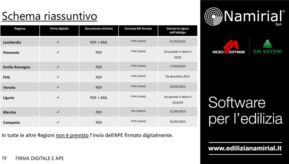 (CAdeS) Da dicembre 2012 P7M (CAdeS) 02/05/2012 Liguria PDF + XML P7M (CAdeS) Da quando è attivo il CELESTE Marche PDF Campania PDF PDF