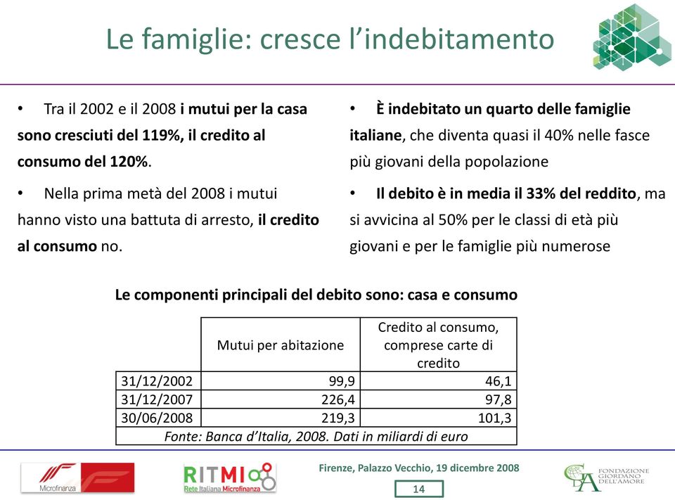 È indebitato un quarto delle famiglie italiane, che diventa quasi il 40% nelle fasce più giovani della popolazione Il debito è in media il 33% del reddito, ma si avvicina al 50%