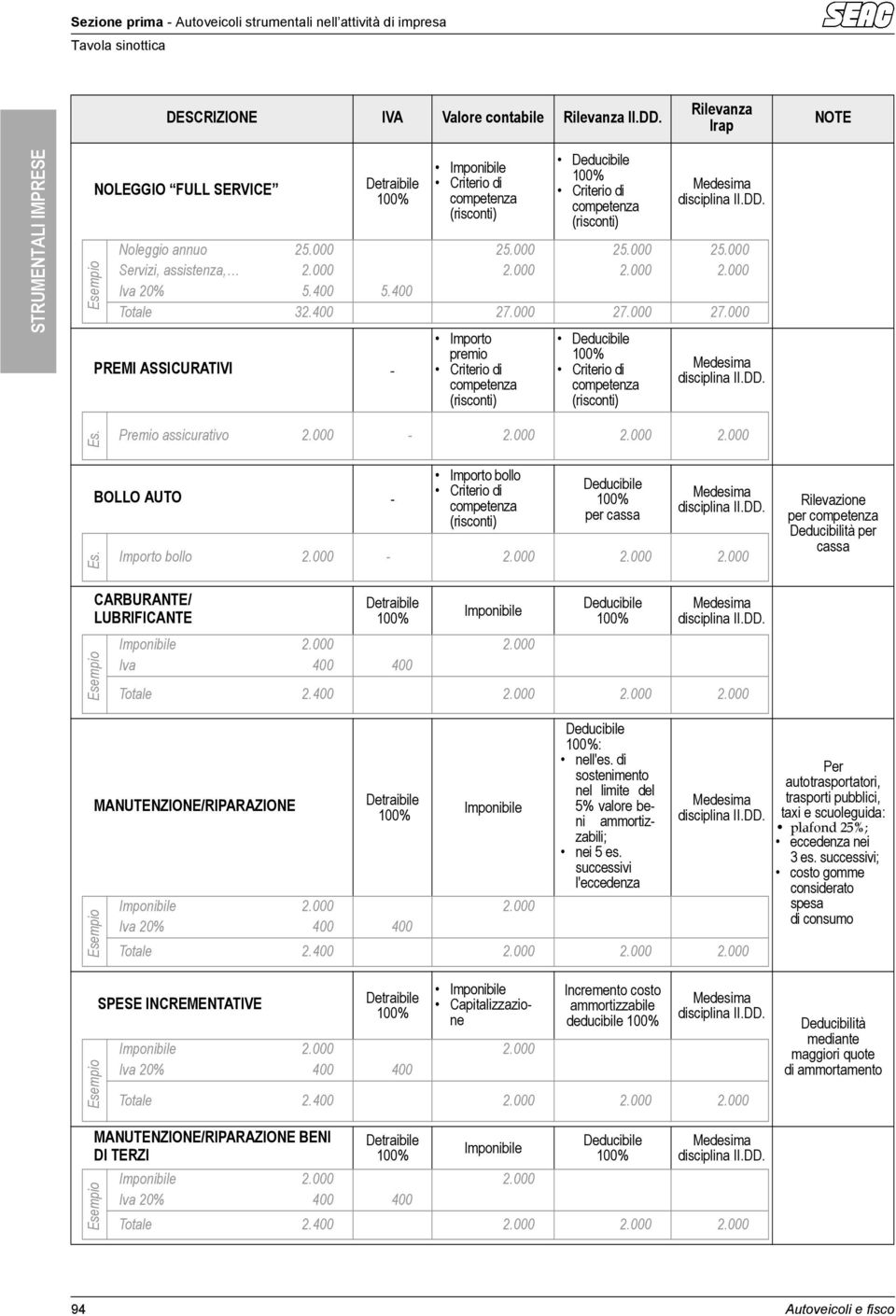 000 27.000 27.000 PREMI ASSICURATIVI - Importo premio Es. Premio assicurativo 2.000-2.000 2.000 2.000 Es. BOLLO AUTO - Importo bollo per cassa Importo bollo 2.000-2.000 2.000 2.000 Rilevazione per Deducibilità per cassa CARBURANTE/ LUBRIFICANTE Imponibile Imponibile 2.