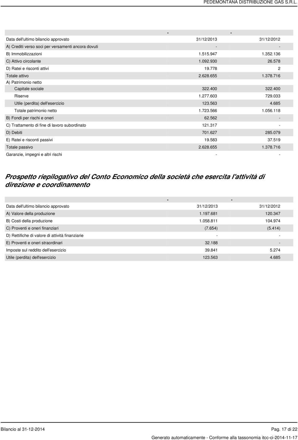 685 Totale patrimonio netto 1.723.566 1.056.118 B) Fondi per rischi e oneri 62.562 - C) Trattamento di fine di lavoro subordinato 121.317 - D) Debiti 701.627 285.079 E) Ratei e risconti passivi 19.