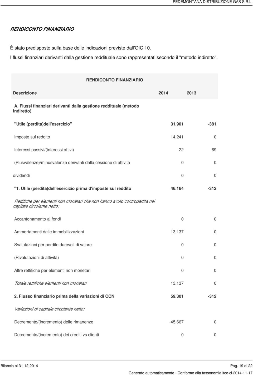 241 0 Interessi passivi/(interessi attivi) 22 69 (Plusvalenze)/minusvalenze derivanti dalla cessione di attività 0 0 dividendi 0 0 "1. Utile (perdita)dell'esercizio prima d'imposte sul reddito 46.