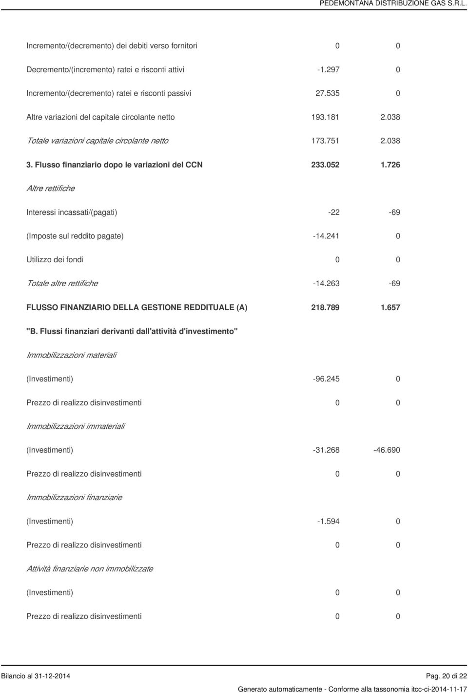 726 Altre rettifiche 0 0 Interessi incassati/(pagati) -22-69 (Imposte sul reddito pagate) -14.241 0 Utilizzo dei fondi 0 0 Totale altre rettifiche -14.